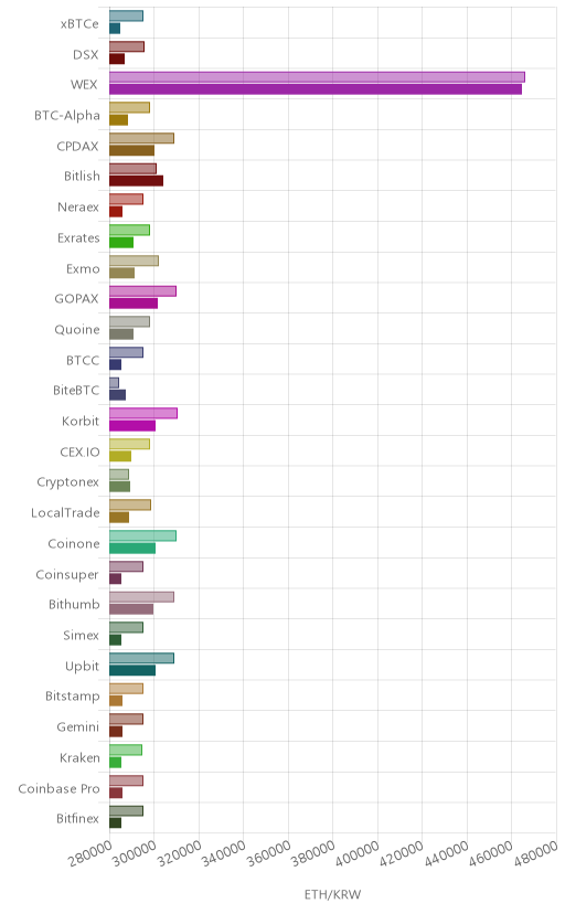 거래소별 이더리움 시황(위 1시간전, 아래 현재)