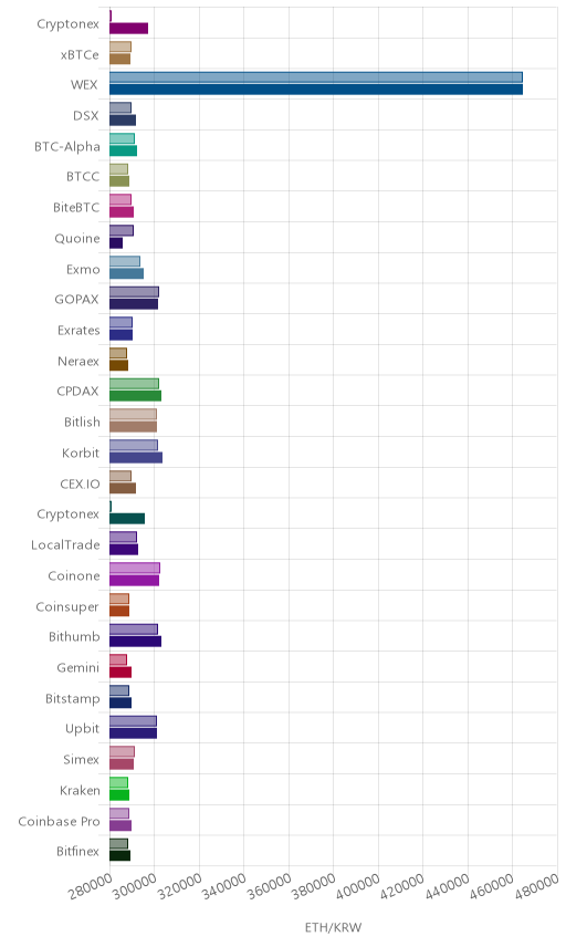 거래소별 이더리움 시황(위 1시간전, 아래 현재)