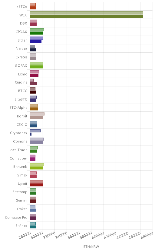 거래소별 이더리움 시황(위 1시간전, 아래 현재)