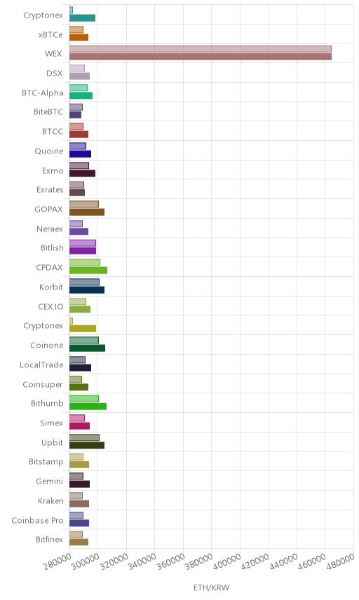 거래소별 이더리움 시황(위 1시간전, 아래 현재)