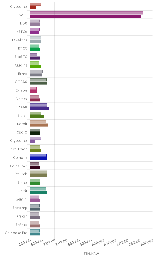 거래소별 이더리움 시황(위 1시간전, 아래 현재)