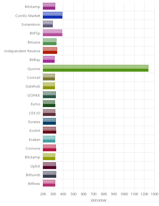 거래소별 리플 시황(위 1시간전, 아래 현재)