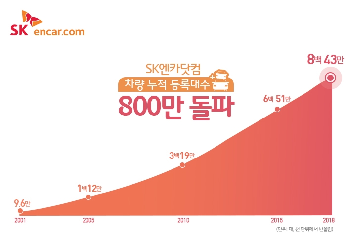 SK엔카닷컴 차량 누적 등록대수 현황.(이미지=SK엔카닷컴)