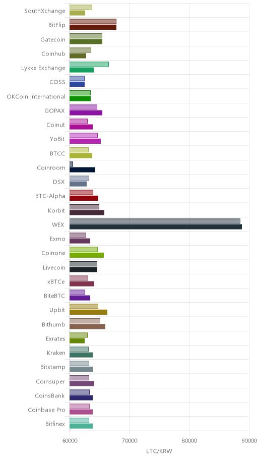 거래소별 라이트코인 시황(위 1시간전, 아래 현재)