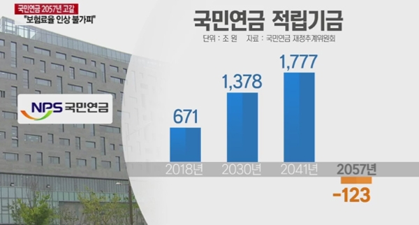 국민연금 2057년 고갈, 갈수록 늙는사회...줄어든 출산 '한몫하나'