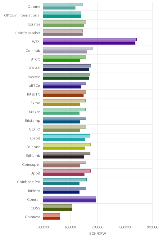 거래소별 비트코인 캐시 시황(위 1시간전, 아래 현재)