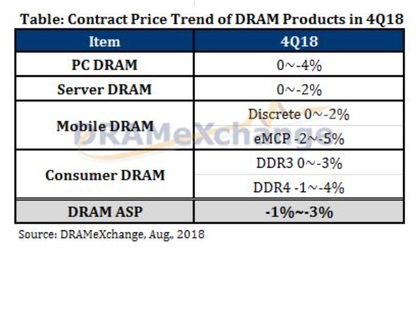 D램익스체인지 "내년 D램 가격, 15∼25% 떨어진다"