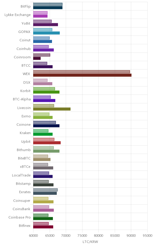 거래소별 라이트코인 시황(위 1시간전, 아래 현재)
