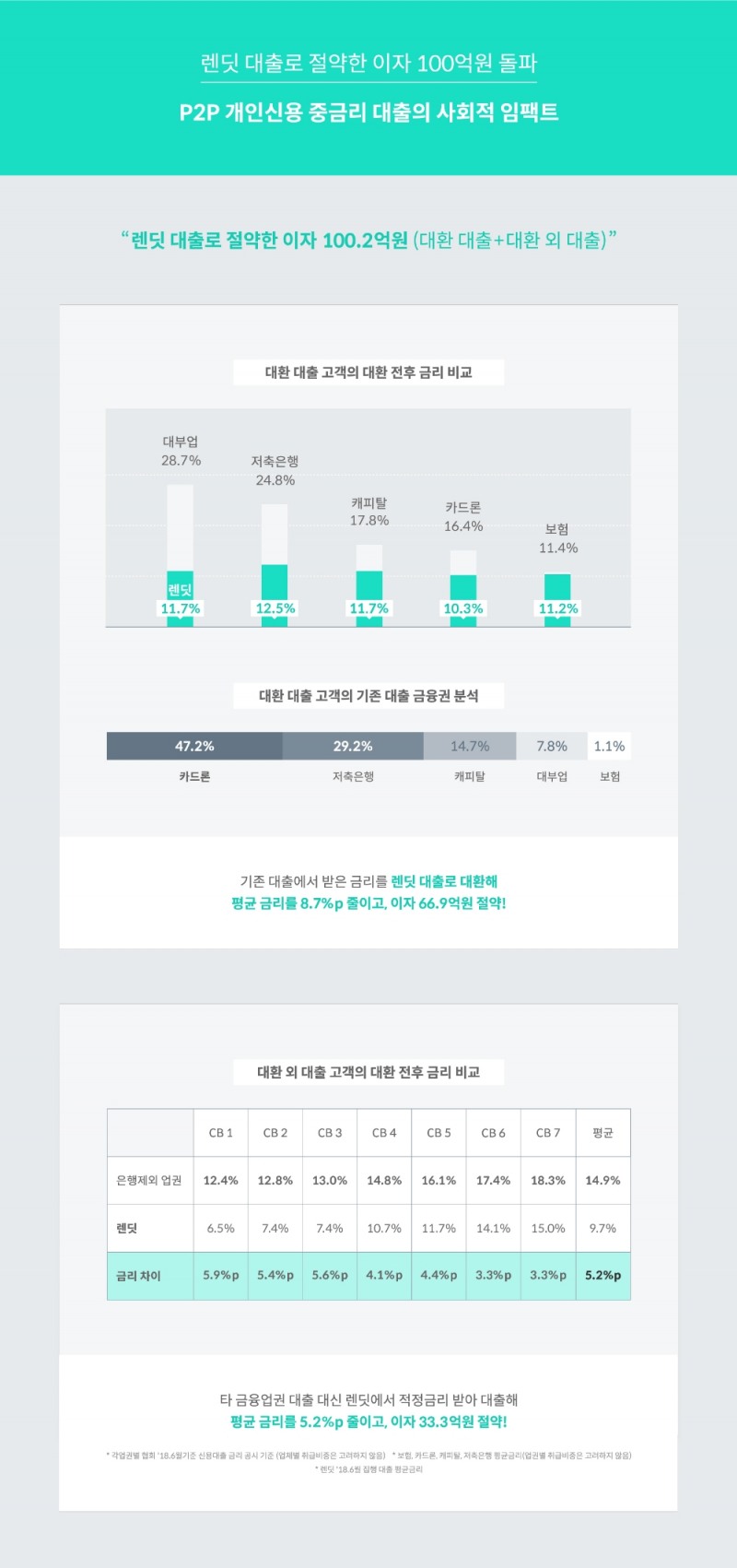 렌딧, 중금리대출로 줄인 대출자 이자 100억원 넘어서