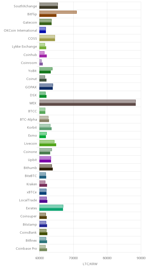 거래소별 라이트코인 시황(위 1시간전, 아래 현재)