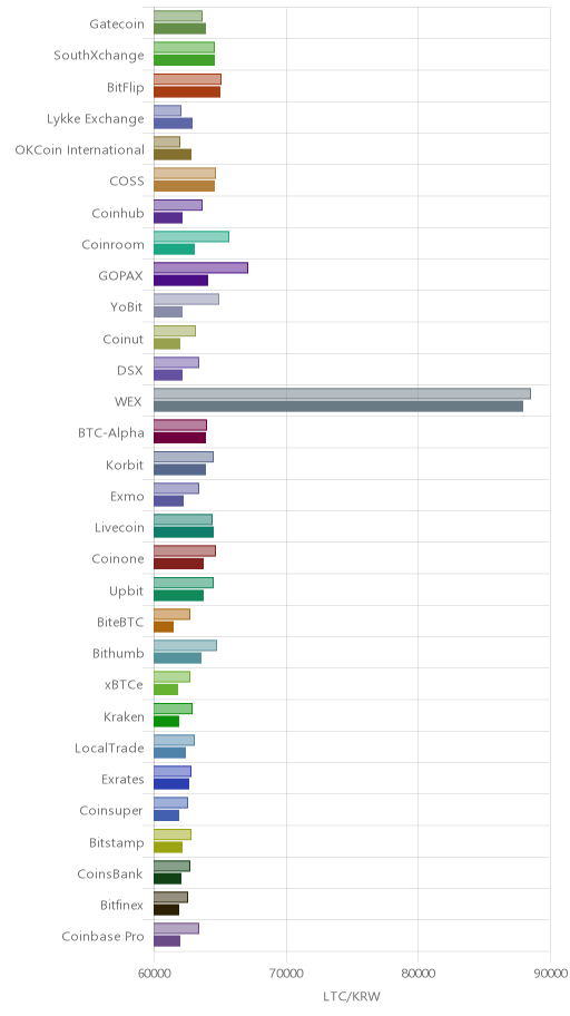 거래소별 라이트코인 시황(위 1시간전, 아래 현재)