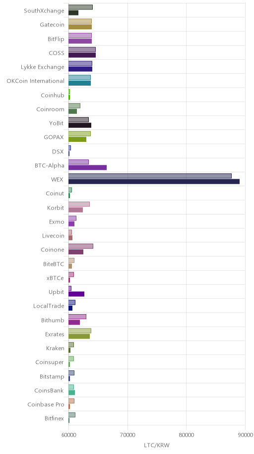 거래소별 라이트코인 시황(위 1시간전, 아래 현재)