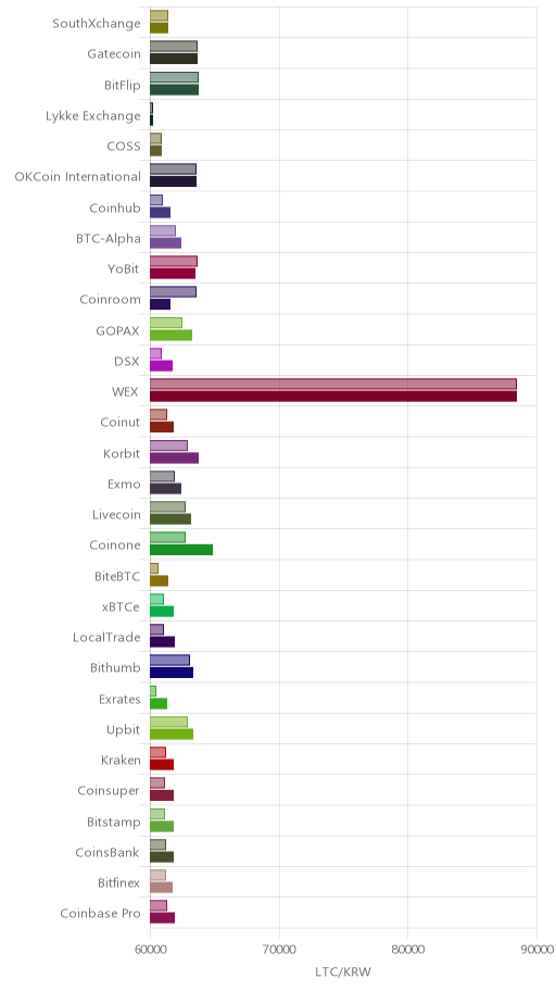 거래소별 라이트코인 시황(위 1시간전, 아래 현재)