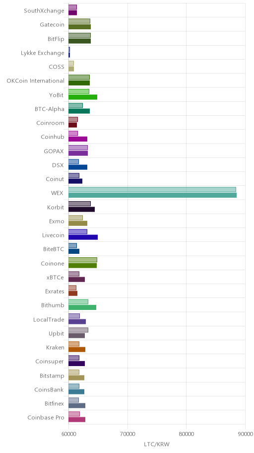 거래소별 라이트코인 시황(위 1시간전, 아래 현재)