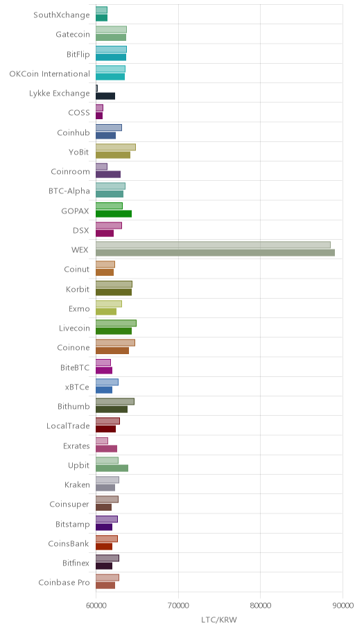 거래소별 라이트코인 시황(위 1시간전, 아래 현재)