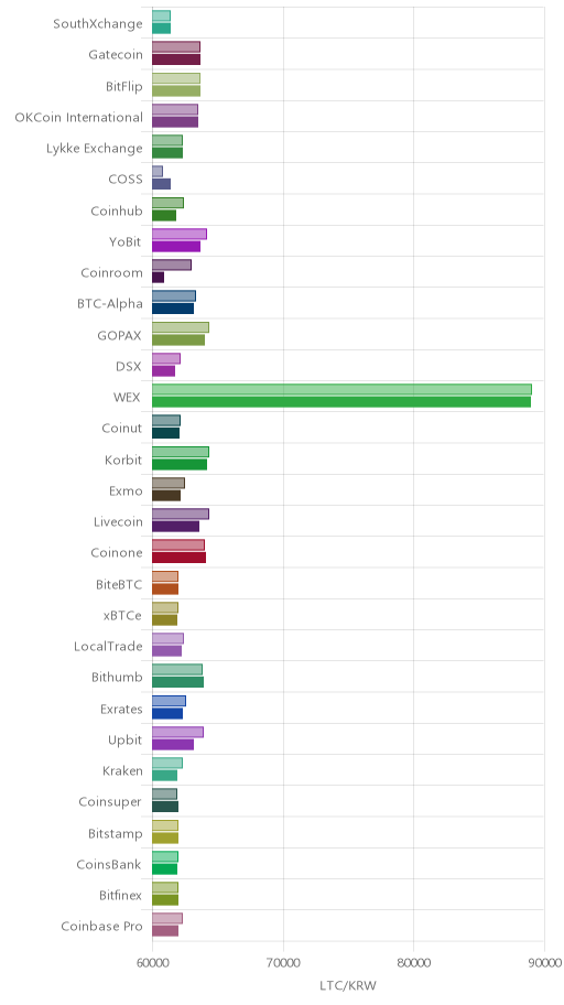 거래소별 라이트코인 시황(위 1시간전, 아래 현재)