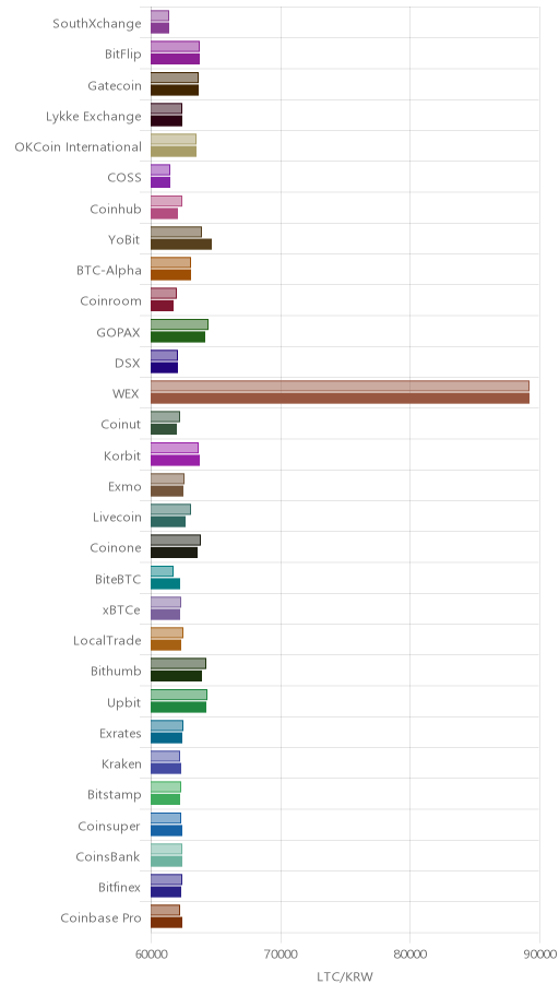 거래소별 라이트코인 시황(위 1시간전, 아래 현재)
