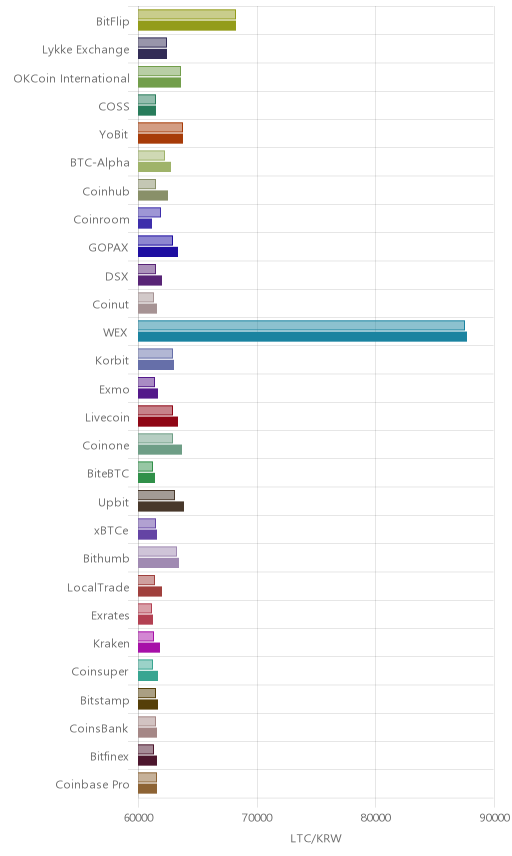 거래소별 라이트코인 시황(위 1시간전, 아래 현재)