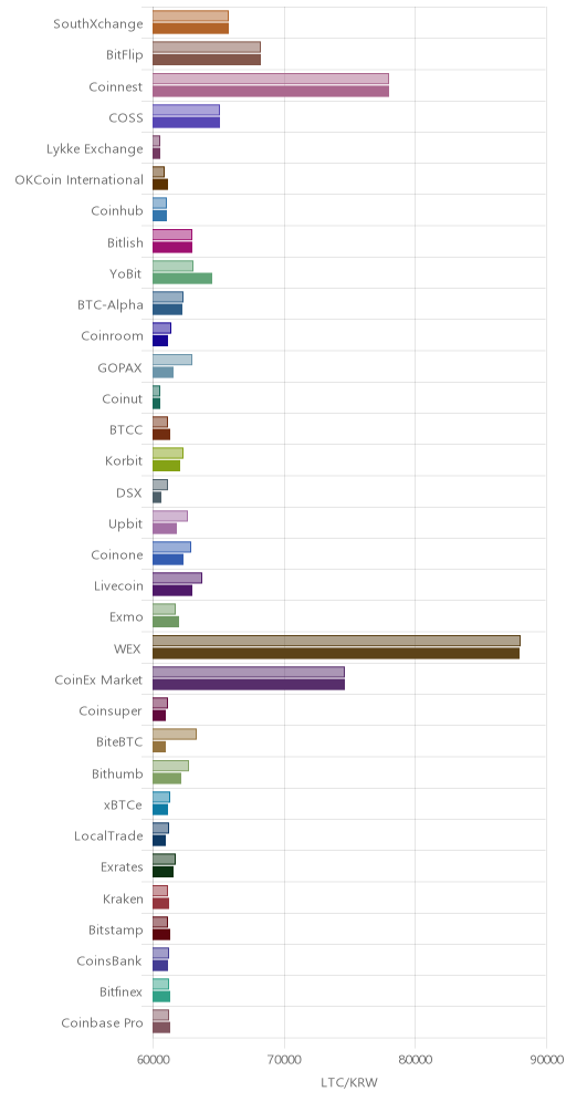거래소별 라이트코인 시황(위 1시간전, 아래 현재)