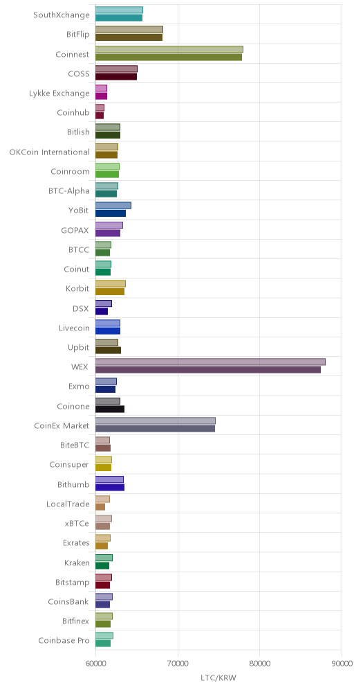 거래소별 라이트코인 시황(위 1시간전, 아래 현재)