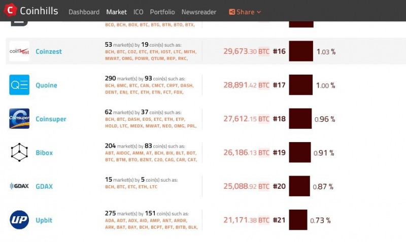 코인제스트, 암호화폐 거래량 국내 Top3 진입…전세계 19위 등극