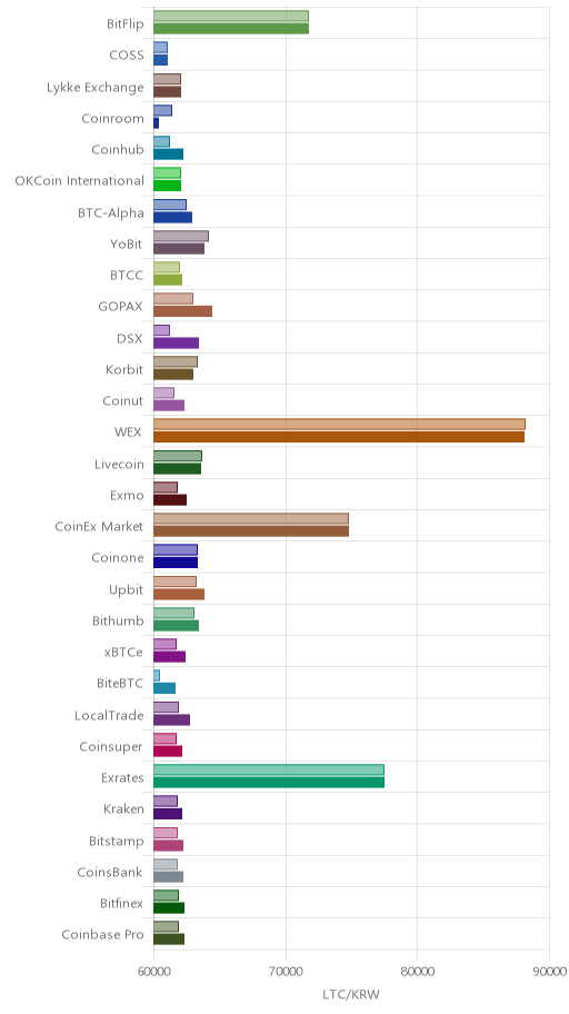 거래소별 라이트코인 시황(위 1시간전, 아래 현재)