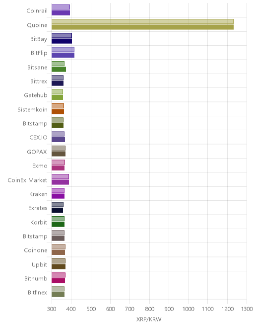 거래소별 리플 시황(위 1시간전, 아래 현재)