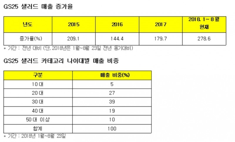 GS25, 샐러드 카테고리 올해 278.6% 증가