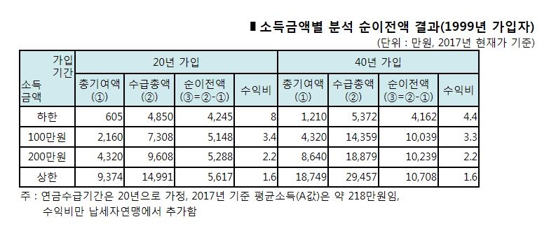 “국민연금은 역진적…저소득자보다 고소득자가 순이전액 많아”