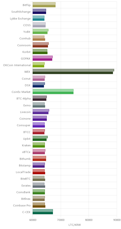 거래소별 라이트코인 시황(위 1시간전, 아래 현재)