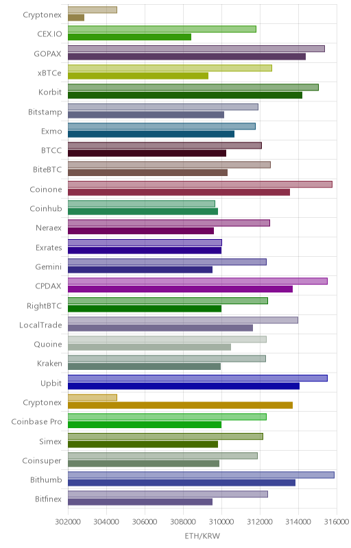 거래소별 이더리움 시황(위 1시간전, 아래 현재)