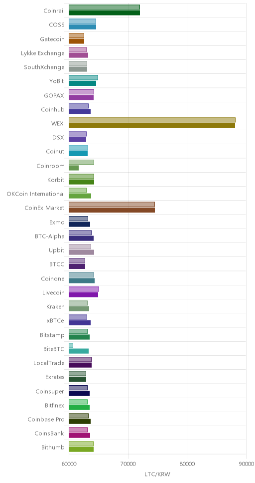 거래소별 라이트코인 시황(위 1시간전, 아래 현재)