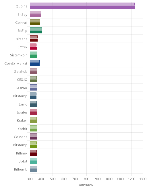 거래소별 리플 시황(위 1시간전, 아래 현재)