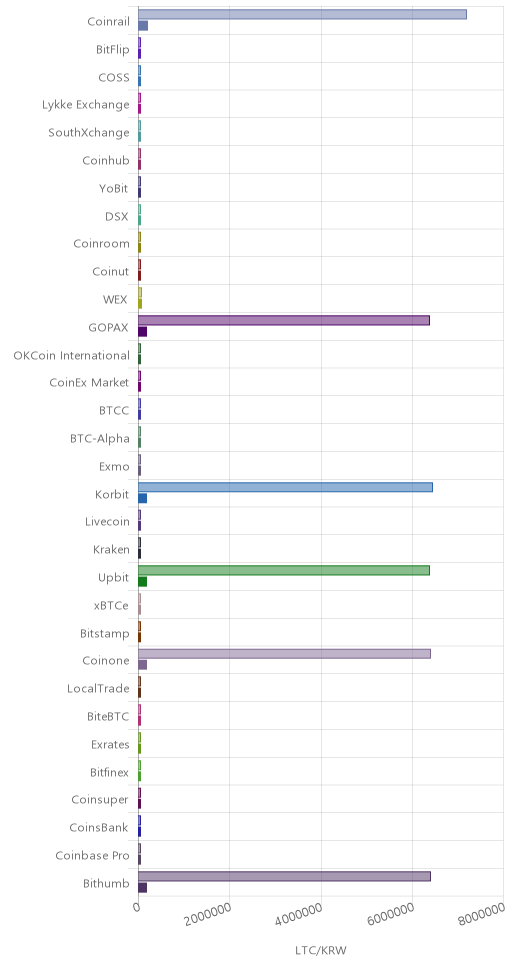 거래소별 라이트코인 시황(위 1시간전, 아래 현재)