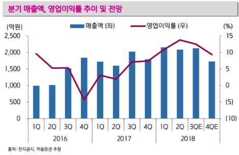 (자료=키움증권)