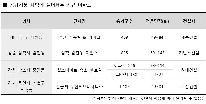 ‘공급 가뭄’ 지역들에서 올 하반기 새 아파트 나와 ‘눈길’