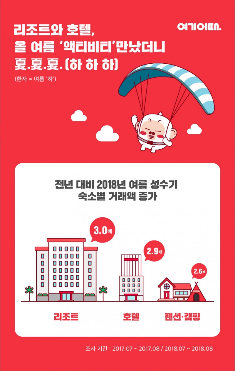 여기어때, 숙박시설별 거래 매출 분석 결과 발표