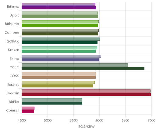 거래소별 이오스 시황(위 1시간전, 아래 현재)