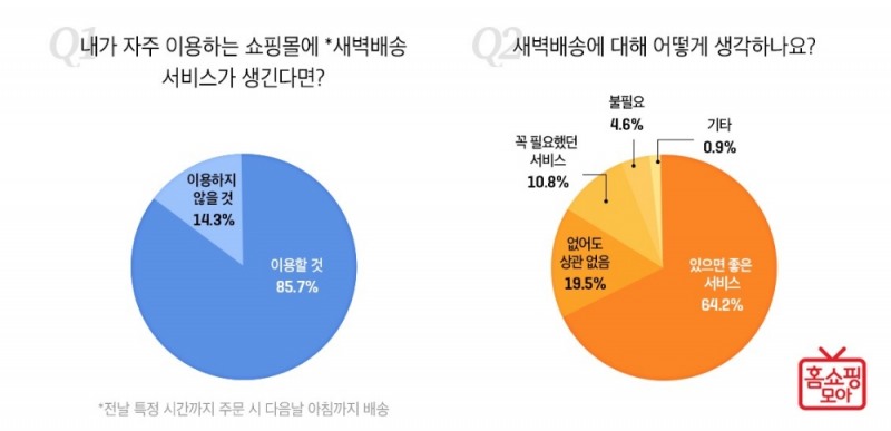 홈쇼핑 이용자 85.7% "새벽배송 서비스 이용하겠다"