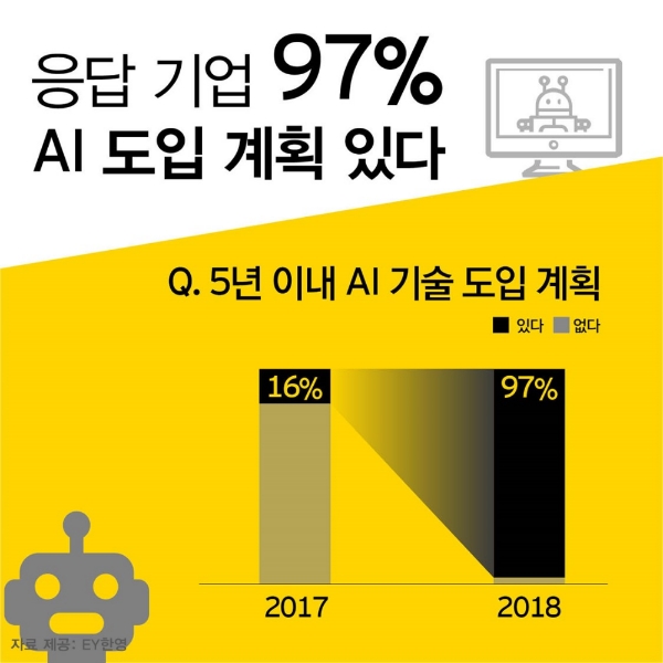 한국 중견·중소 97% “기업 운영에 AI 기술 5년 이내 도입”