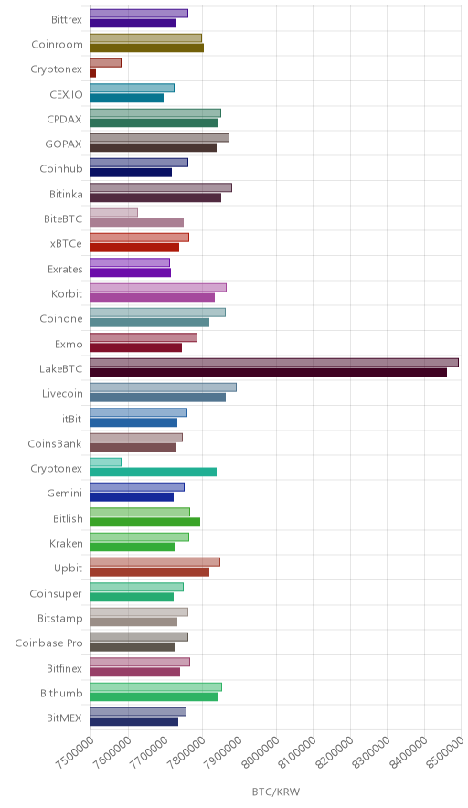 거래소별 비트코인 시황(위 1시간전, 아래 현재)