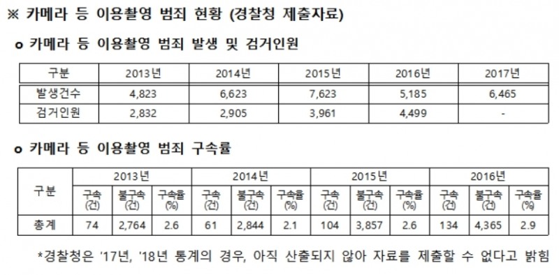 ‘몰카’ 범죄, 작년 한 해 하루 평균 17.7건 꼴로 발생