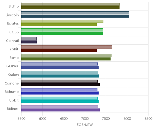 거래소별 이오스 시황(위 1시간전, 아래 현재)