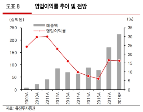 (자료=유진투자증권)