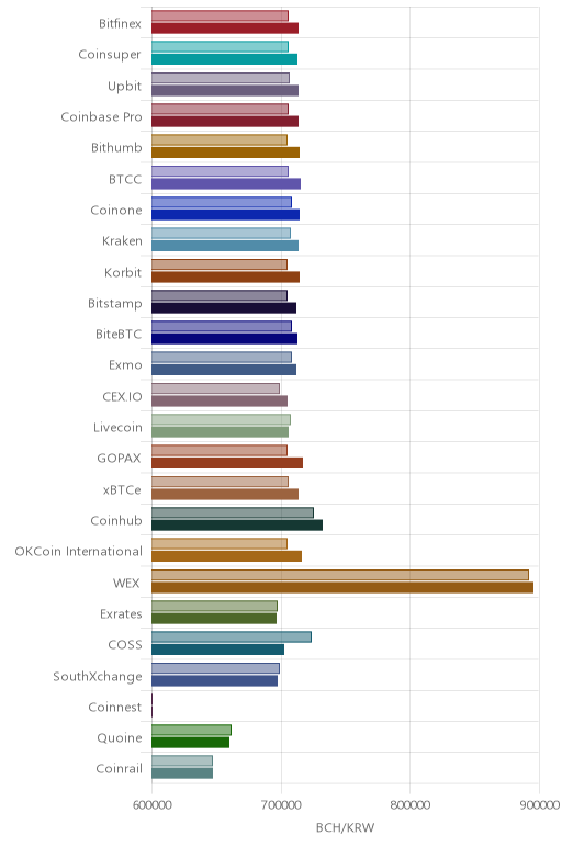 거래소별 비트코인 캐시 시황(위 1시간전, 아래 현재)
