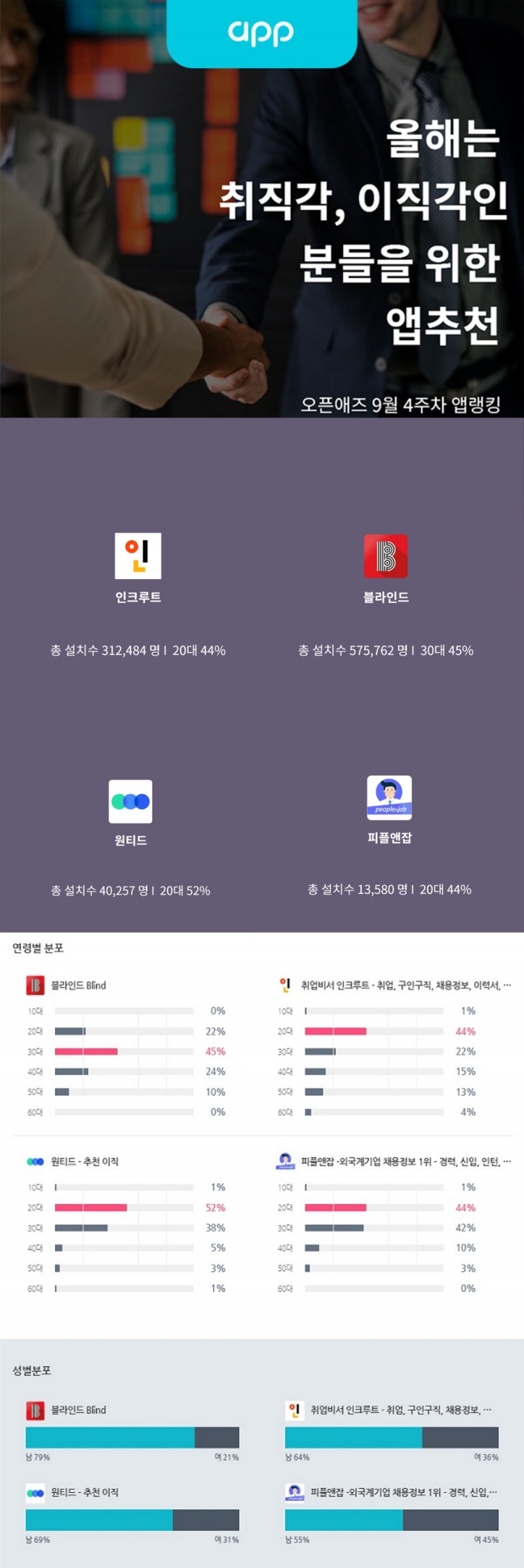NHN AD '오픈애즈', 채용 앱 트렌드 공개
