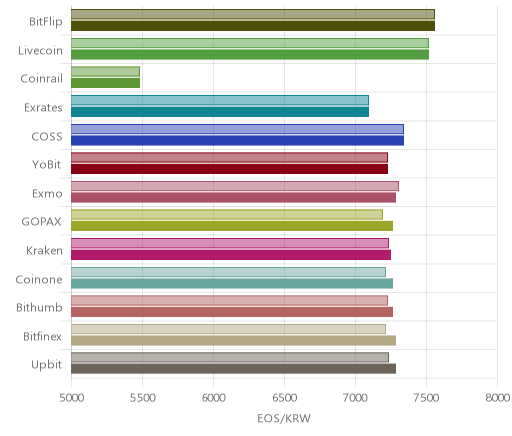 거래소별 이오스 시황(위 1시간전, 아래 현재)