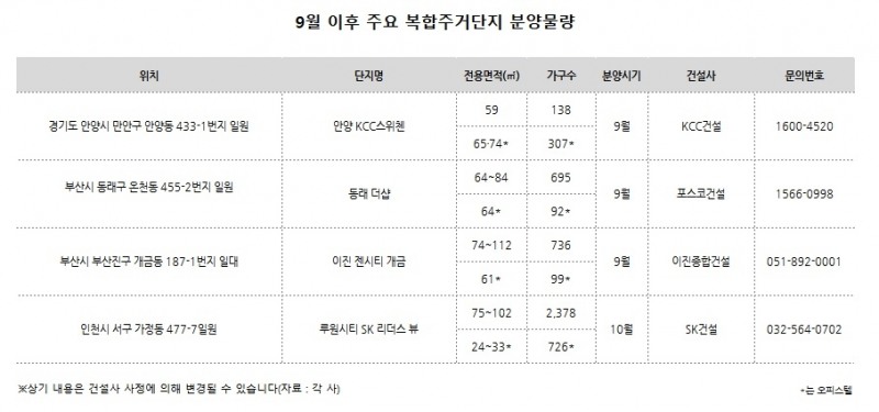 도시 속의 도시, 주거복합단지 인기 ‘高高’