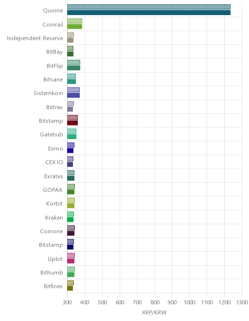 거래소별 리플 시황(위 1시간전, 아래 현재)