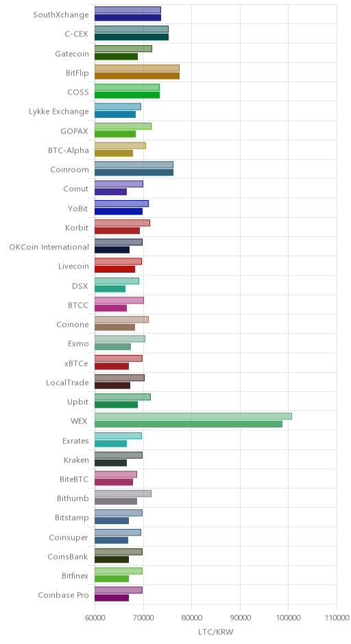 거래소별 라이트코인 시황(위 1시간전, 아래 현재)